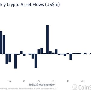 Crypto Fund Inflows Surged Last Week as Investors Bought on FTX-Induced Dip