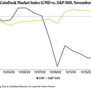 Cryptocurrencies Trade in Sync After FTX Collapse – Just Not With Stocks