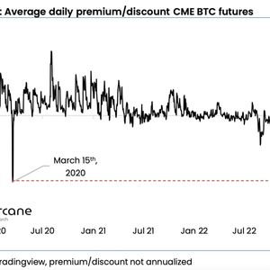 Institutions Take Bearish Stance on Bitcoin, Steep Discount in CME Futures Indicates