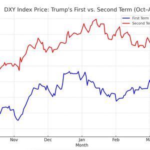 Dollar Index Falls to Lowest Level in 3 Years, While BTC Remains Steady