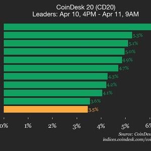 CoinDesk 20 Performance Update: Index Gains 3.5% as All Assets Trade Higher