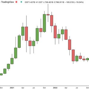 FTX Collapse Leaves Total Crypto Market Cap Under $800B, Close to 2022 Low