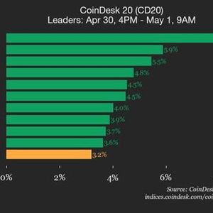 CoinDesk 20 Performance Update: Index Gains 3.2% as All Assets Trade Higher