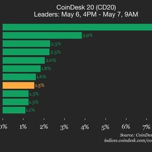 CoinDesk 20 Performance Update: Litecoin (LTC) Gains 7.7%, Leading Index Higher