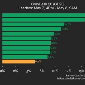 CoinDesk 20 Performance Update: Index Surges 6.2% as All Assets Trade Higher