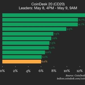CoinDesk 20 Performance Update: Uniswap (UNI) Surges 13.5% as Index Trades Higher