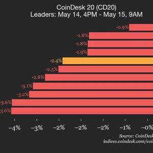 CoinDesk 20 Performance Update: NEAR Drops 5.7% as Index Trades Lower From Wednesday