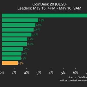 CoinDesk 20 Performance Update: AAVE Jumps 7.4%, Leading Index Higher