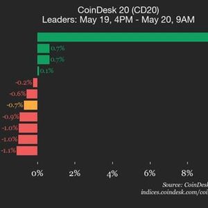 CoinDesk 20 Performance Update: Litecoin (LTC) Drops 6.1%, Leading Index Lower