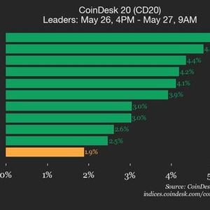 CoinDesk 20 Performance Update: Index Climbs 1.9% as All Assets Trade Higher