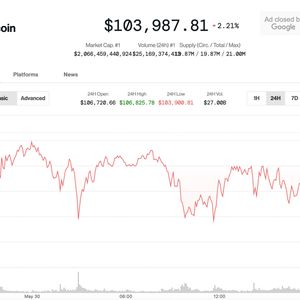 Bitcoin Slips Below $104K, Cryptos Slide as U.S.-China Tariff Tensions Flare Up