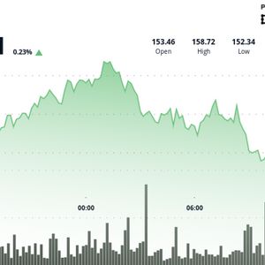Solana Reverses Gains After Failed Rally Sparks Heavy Selling