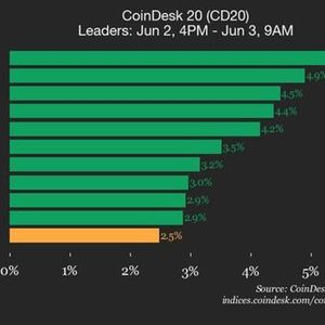 CoinDesk 20 Performance Update: Solana (SOL) Gains 5.6% as Index Climbs Higher