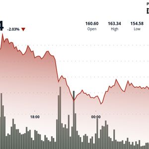 Solana Holds Above $157 as Bulls Regain Control After Sharp 6% Reversal