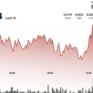 UNI Slumps Below $6.21 as Rejection at $6.44 Triggers Fresh Sell-Off