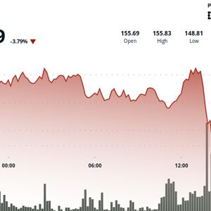 SOL Slips Below $150 as Whale Outflows Weigh on Market Sentiment