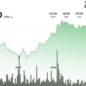 Solana 's SOL Rebounds as Buyers Step In Above $147