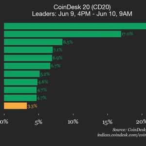 CoinDesk 20 Performance Update: Uniswap (UNI) Surges 21.6% as Index Climbs Higher