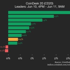 CoinDesk 20 Performance Update: AAVE Rises 2.8% as Index Trades Higher from Tuesday
