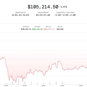 Bitcoin Bounces to $106K After Iran-Israel Jitters, but Analysts Warn of Deeper Pullback