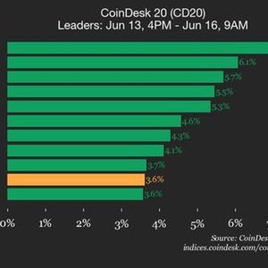 CoinDesk 20 Performance Update: Solana (SOL) Jumps 7.3% as All Assets Trade Higher