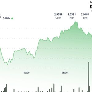 TON Moves Past $3 Milestone on High Trading Volume