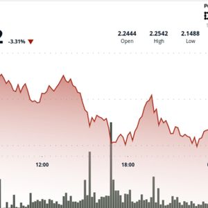 XRP Drops 5% as High-Volume Selling Pressure Dominates Market