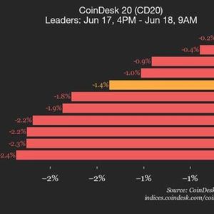 CoinDesk 20 Performance Update: Bitcoin Price Declines 0.2% as All Assets Trade Lower