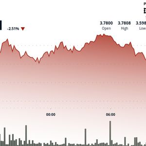 Polkadot's DOT Drops as Much as 5% After Failed Breakout Triggers Selling Wave