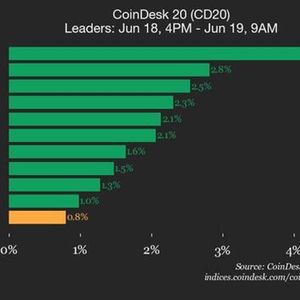 CoinDesk 20 Performance Update: Uniswap (UNI) Gains 4.3%, Leading Index Higher