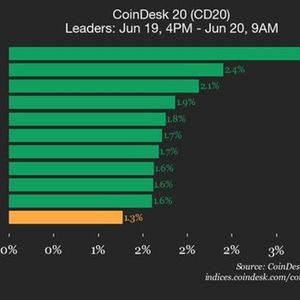 CoinDesk 20 Performance Update:  AAVE Gains 3.5% as Index Trades Higher From Thursday
