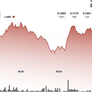 Dogecoin Rebounds From 16 Cents as Triangle Pattern Signals 60% Price Swing