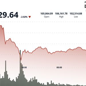 Bitcoin Falls Below $104K as Retail Investor Sentiment Returns to Liberation Day Levels