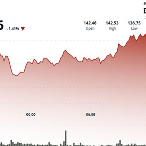Solana's SOL Holds $140 Support as Reversal Pattern Gains Strength