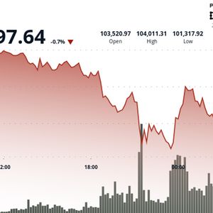 Bitcoin Rallies Above $102K After Panic Sellers Dump Into War Fears