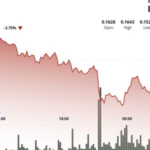 Dogecoin Drops 8% but Shows V-Shaped Recovery in Boost for Bulls