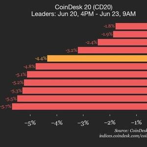 CoinDesk 20 Performance Update: Uniswap (UNI) Drops 11.4% as All Assets Trade Lower