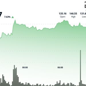 SOL Surges 8%, With Its CME Futures Volume Hitting an All-Time High