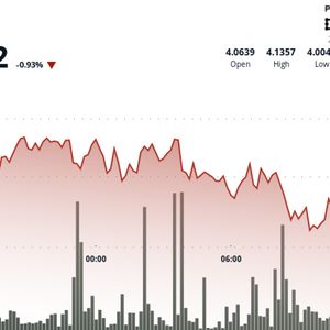 ATOM Surges 3.6% Amid Strong Volume Swings at Key Support Levels