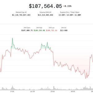 Bitcoin Holds Above $107K Ahead of Friday’s Big Options Expiry With $102K Max Pain Price