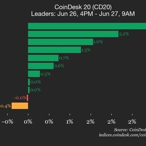 CoinDesk 20 Performance Update: Filecoin (FIL) Drops 2% as Index Trades Lower