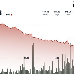 Solana Drops Below $146 Despite Imminent Launch of First U.S.-Based SOL Staking ETF