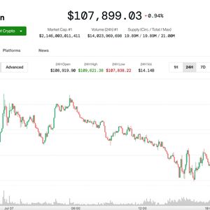 Bitcoin Slips Below $108K, Erases Weekend Gains as Trump Ramps Up Tariffs