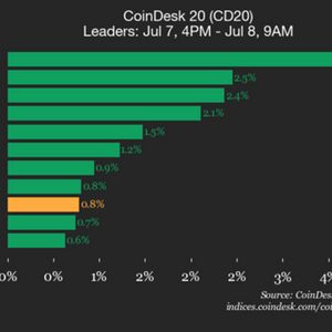 CoinDesk 20 Performance Update: Uniswap (UNI) Gains 3.8% as Index Inches Higher