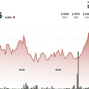 NEAR Surges 3% After Testing Key Support at $2.13