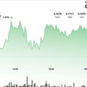 Dogecoin Flashes Bullish Continuation After Bounce at 16-Cents on Six Times Higher Volume