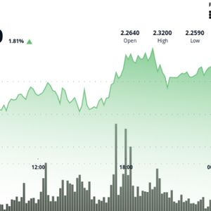 XRP Clears $2.28 on Breakout Volume, Eyes $2.30 on Ripple's Banking Charter Push
