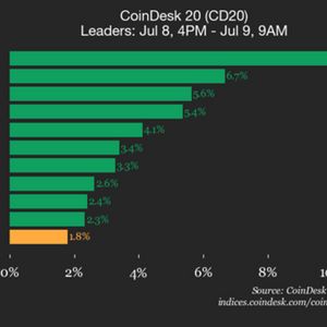 CoinDesk 20 Performance Update: Stellar (XLM) Jumps 10.3% as All Assets Trade Higher
