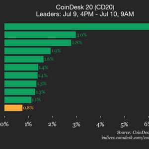 CoinDesk 20 Performance Update: SUI Gains 6.4% as Index Trades Higher