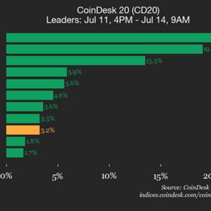 CoinDesk 20 Performance Update: Stellar (XLM) Surges 20.8% Over Weekend